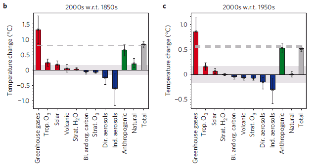 Contribución de distintos forzantes del clima en la temperatura entre 1850-2000 (panel izquierdo) y 1950-2000 (panel derecho).